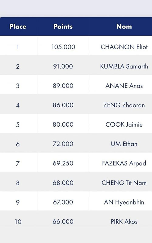 Résultats Mondial M20